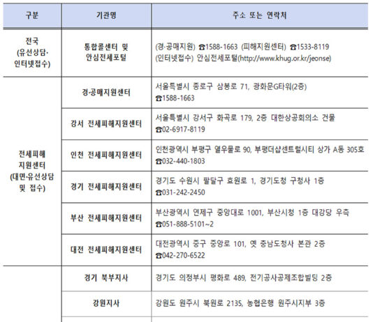 전세사기 피해자 등 1432건 추가 인정…누적 1만 5433건