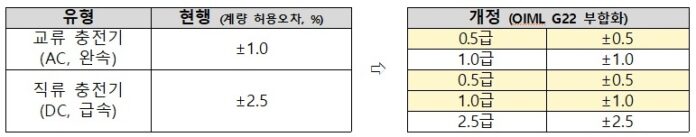 전기차 충전기 등급제 도입 전후